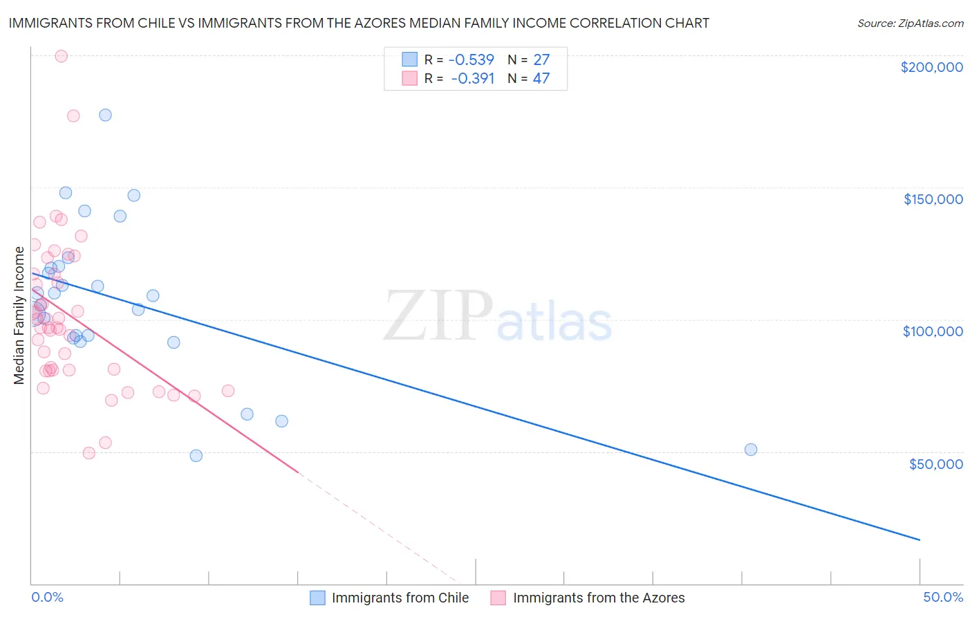 Immigrants from Chile vs Immigrants from the Azores Median Family Income