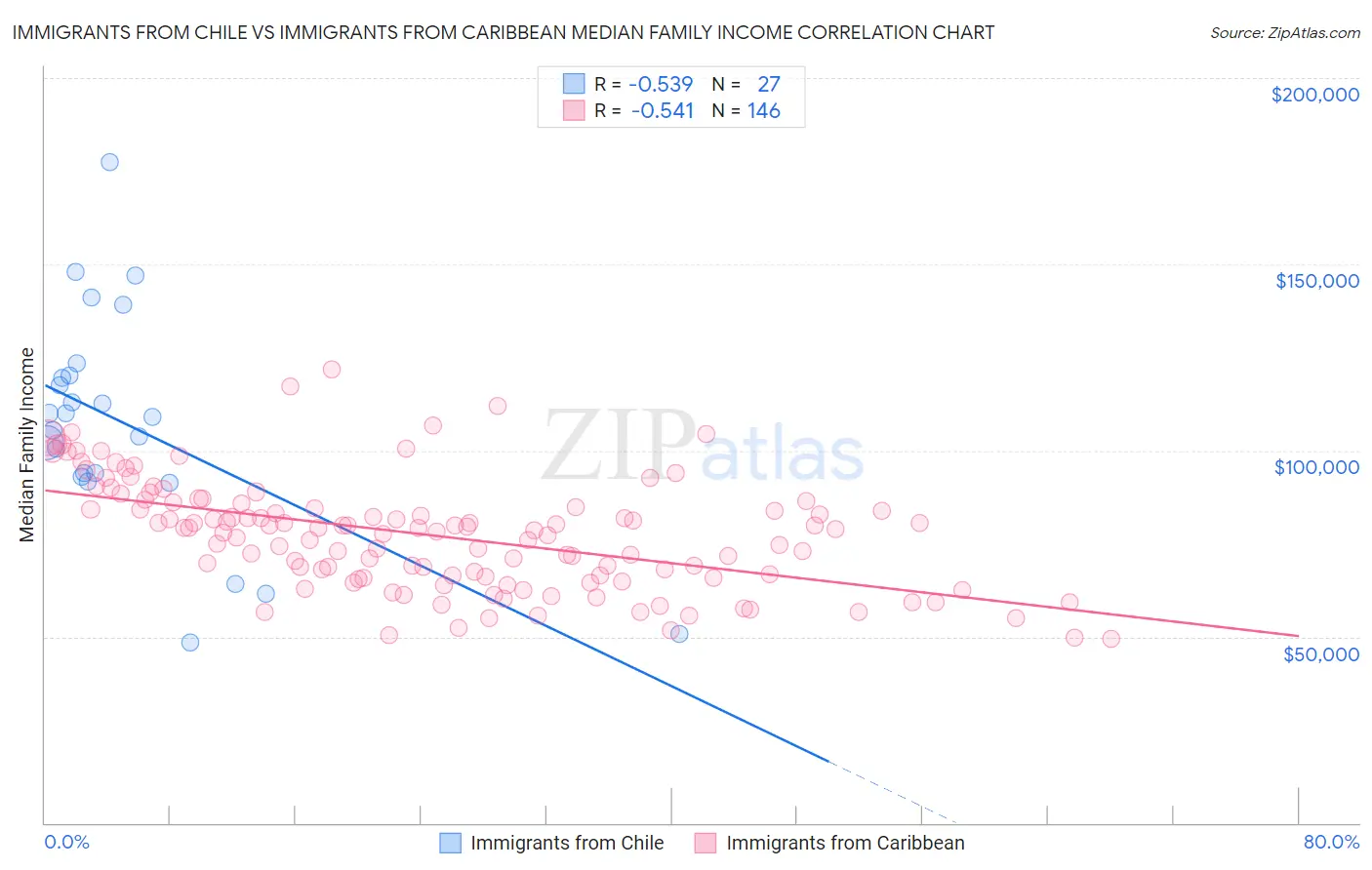 Immigrants from Chile vs Immigrants from Caribbean Median Family Income