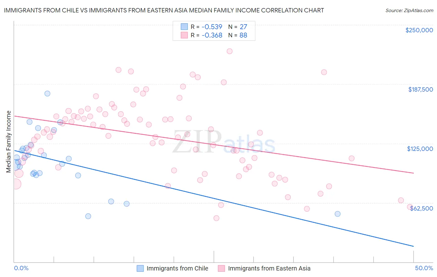 Immigrants from Chile vs Immigrants from Eastern Asia Median Family Income