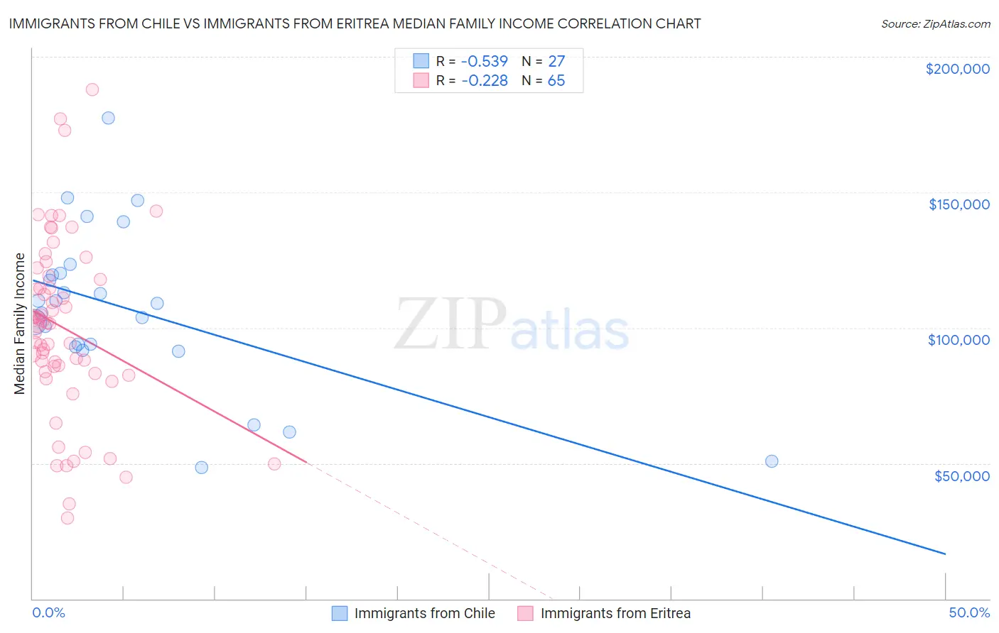 Immigrants from Chile vs Immigrants from Eritrea Median Family Income