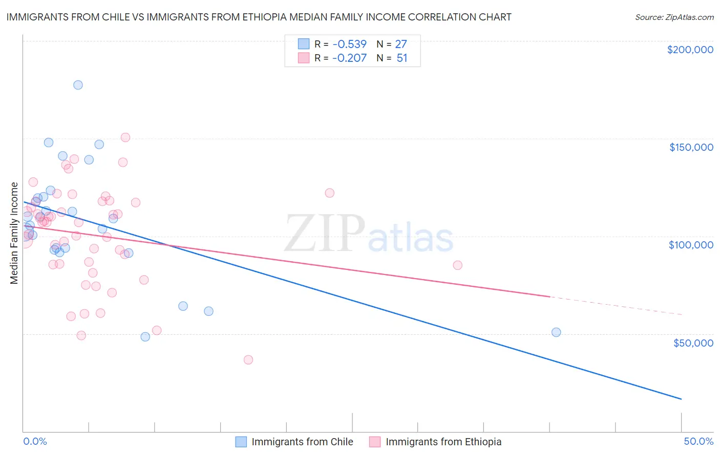 Immigrants from Chile vs Immigrants from Ethiopia Median Family Income