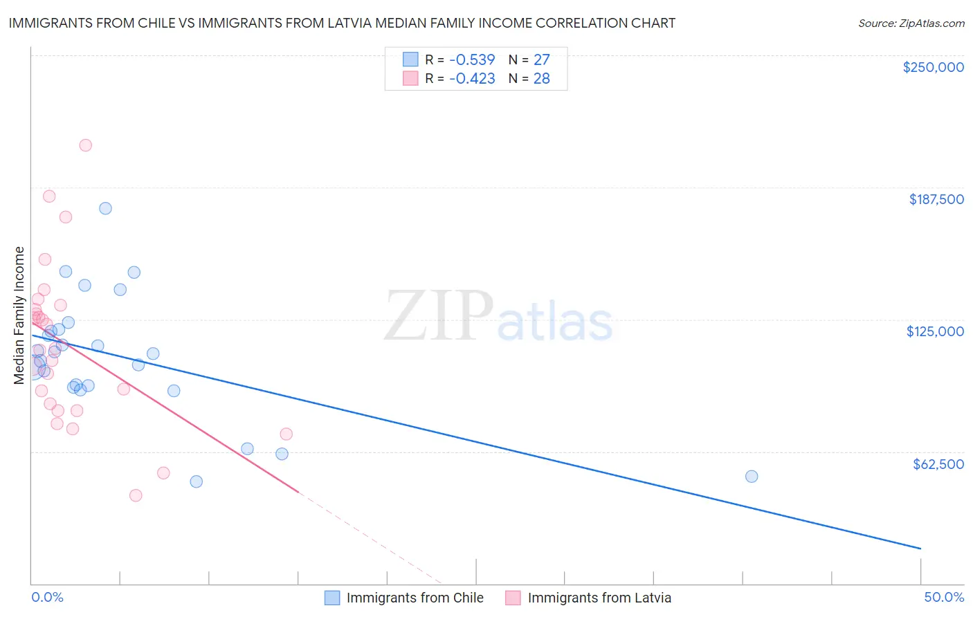 Immigrants from Chile vs Immigrants from Latvia Median Family Income