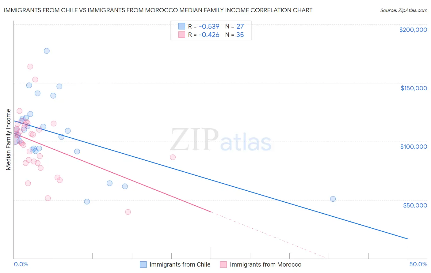 Immigrants from Chile vs Immigrants from Morocco Median Family Income