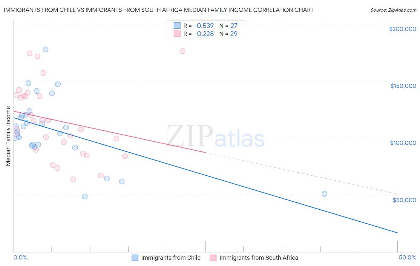 Immigrants from Chile vs Immigrants from South Africa Median Family Income