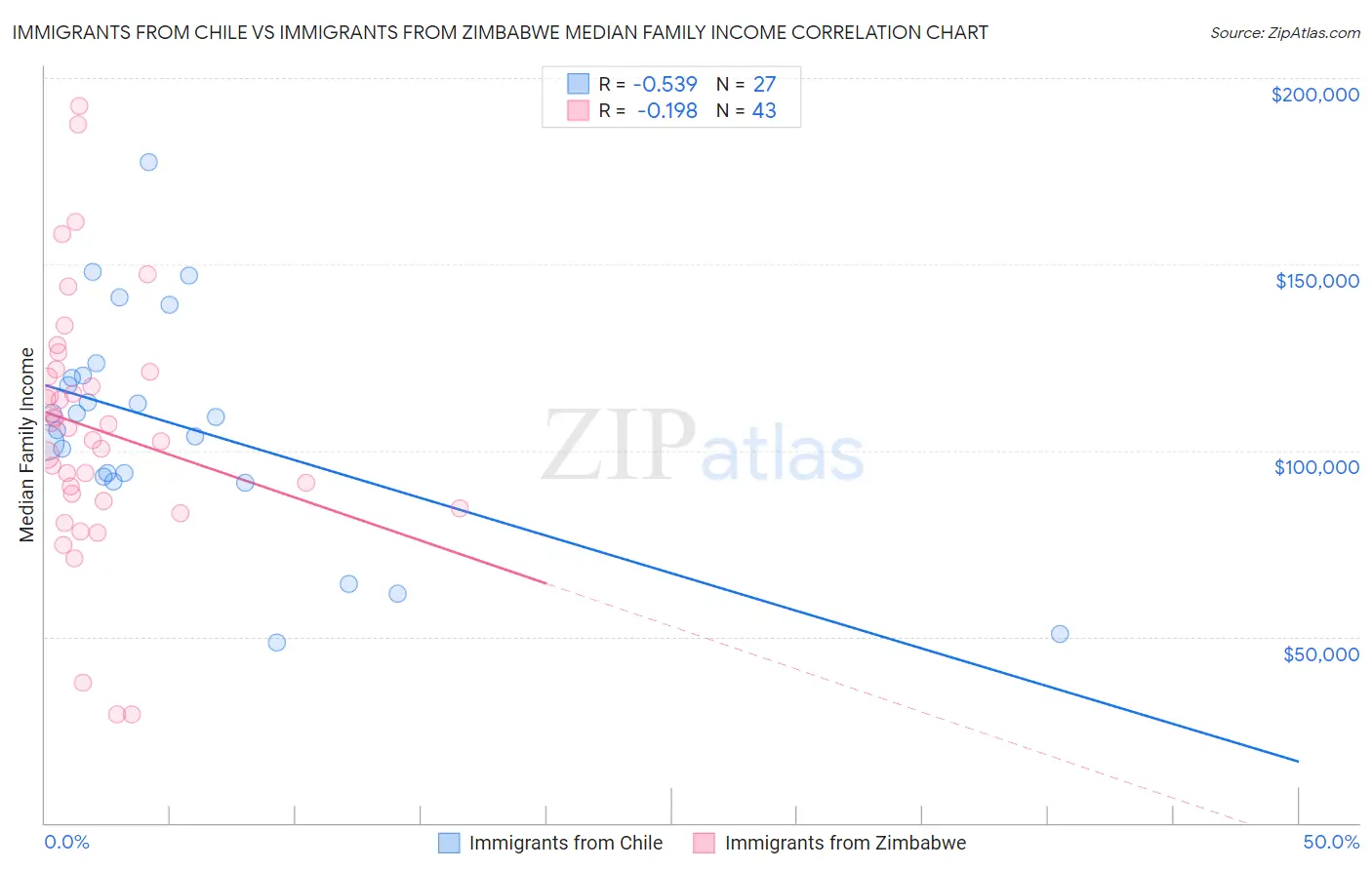 Immigrants from Chile vs Immigrants from Zimbabwe Median Family Income