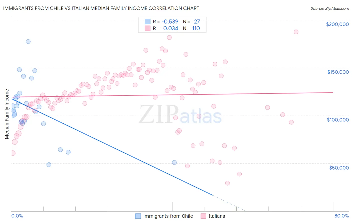 Immigrants from Chile vs Italian Median Family Income