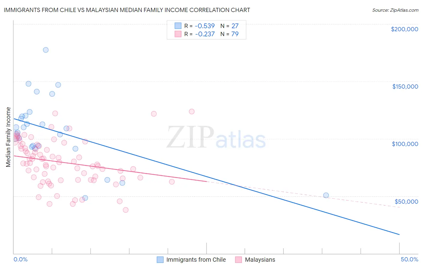 Immigrants from Chile vs Malaysian Median Family Income