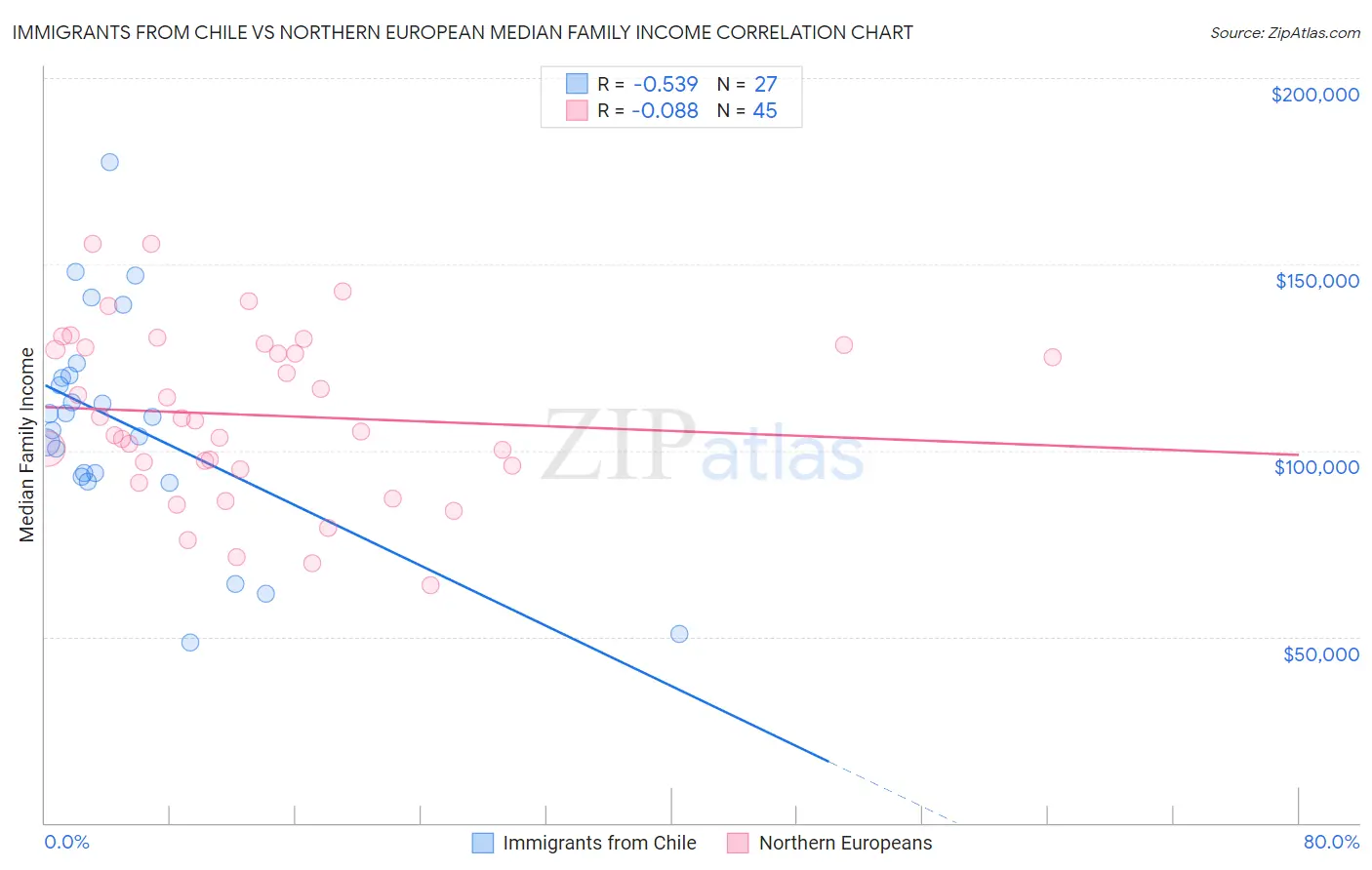 Immigrants from Chile vs Northern European Median Family Income