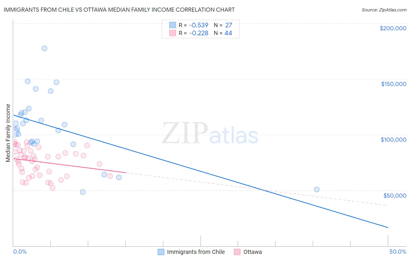 Immigrants from Chile vs Ottawa Median Family Income