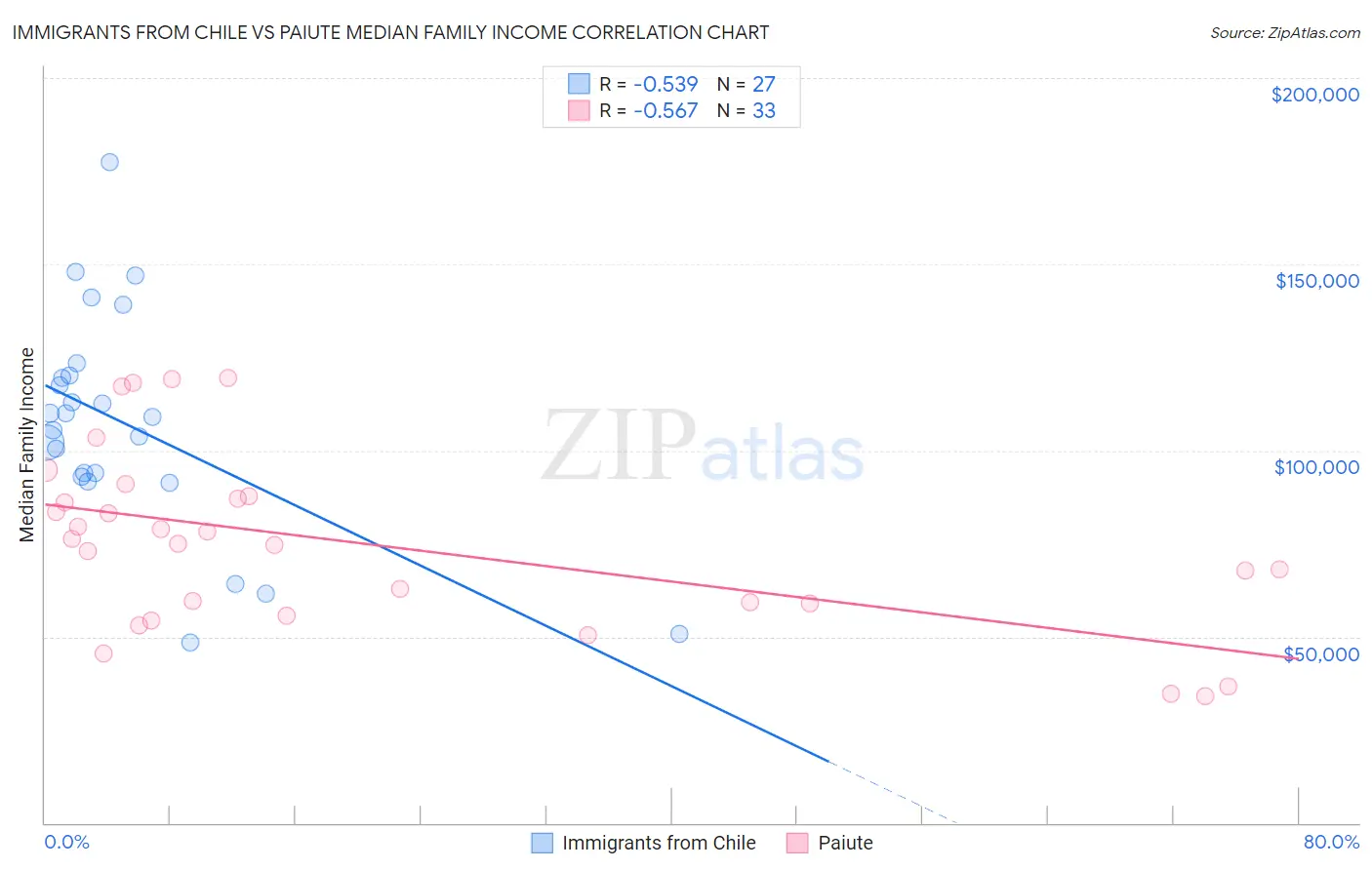 Immigrants from Chile vs Paiute Median Family Income