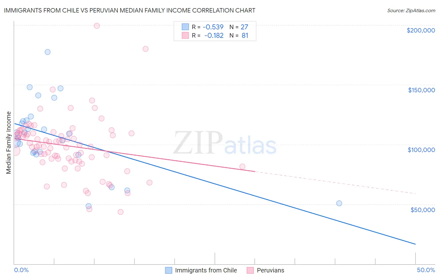 Immigrants from Chile vs Peruvian Median Family Income