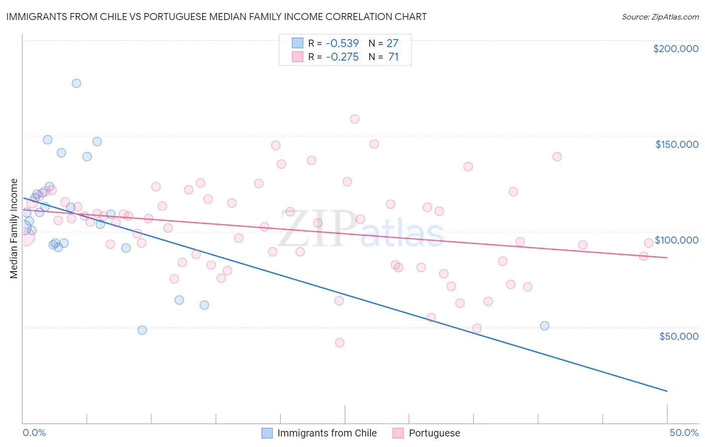 Immigrants from Chile vs Portuguese Median Family Income