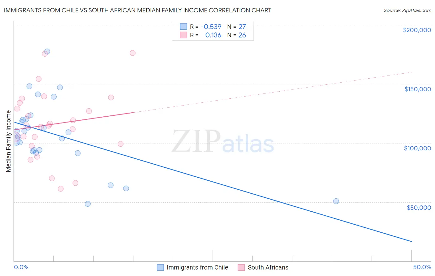 Immigrants from Chile vs South African Median Family Income