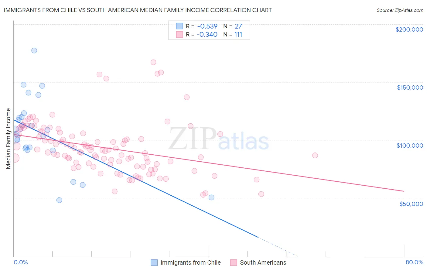 Immigrants from Chile vs South American Median Family Income