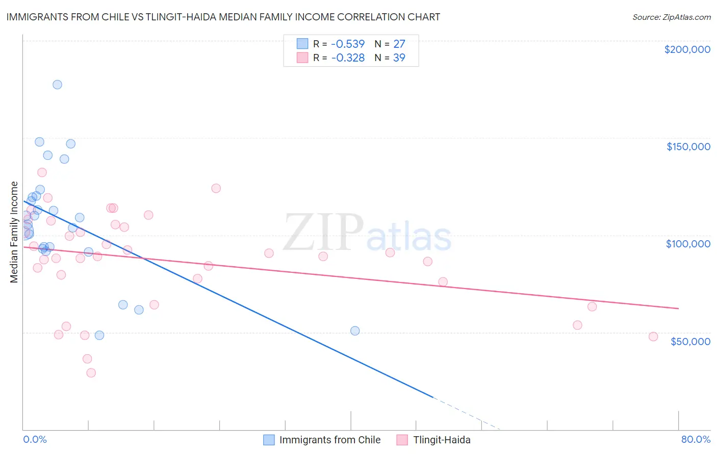 Immigrants from Chile vs Tlingit-Haida Median Family Income