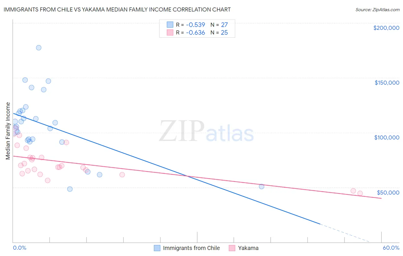 Immigrants from Chile vs Yakama Median Family Income