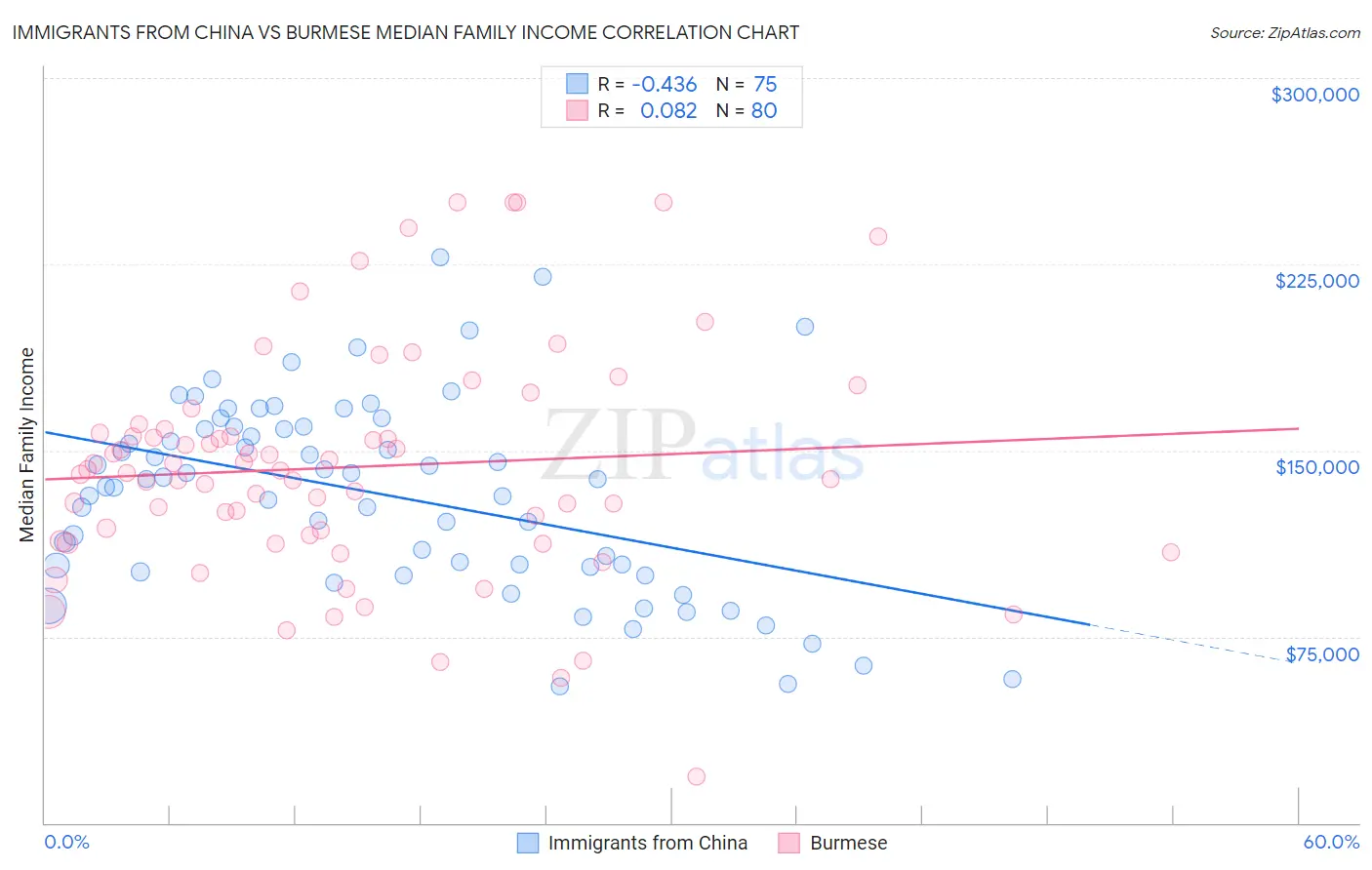 Immigrants from China vs Burmese Median Family Income