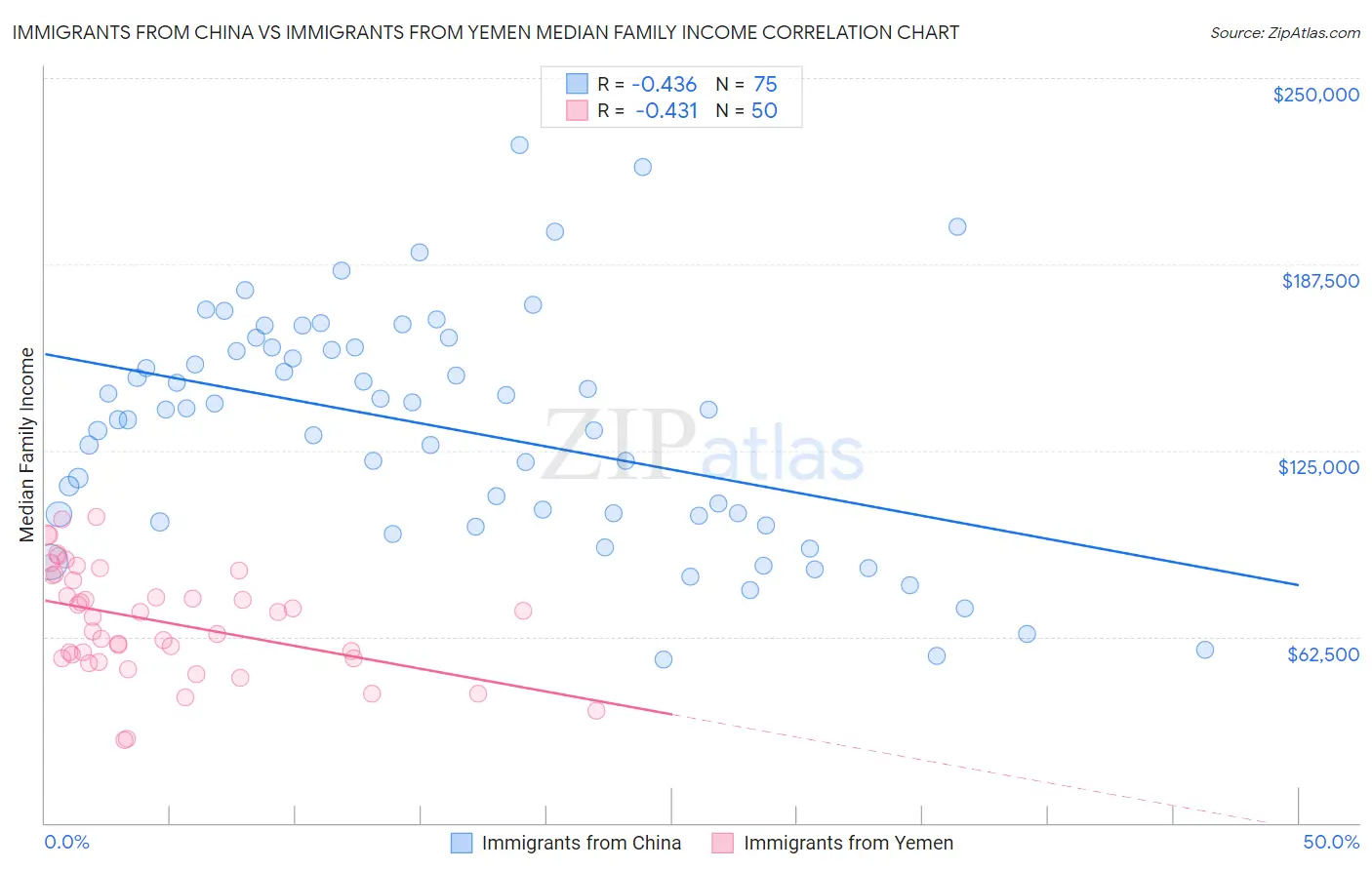 Immigrants from China vs Immigrants from Yemen Median Family Income