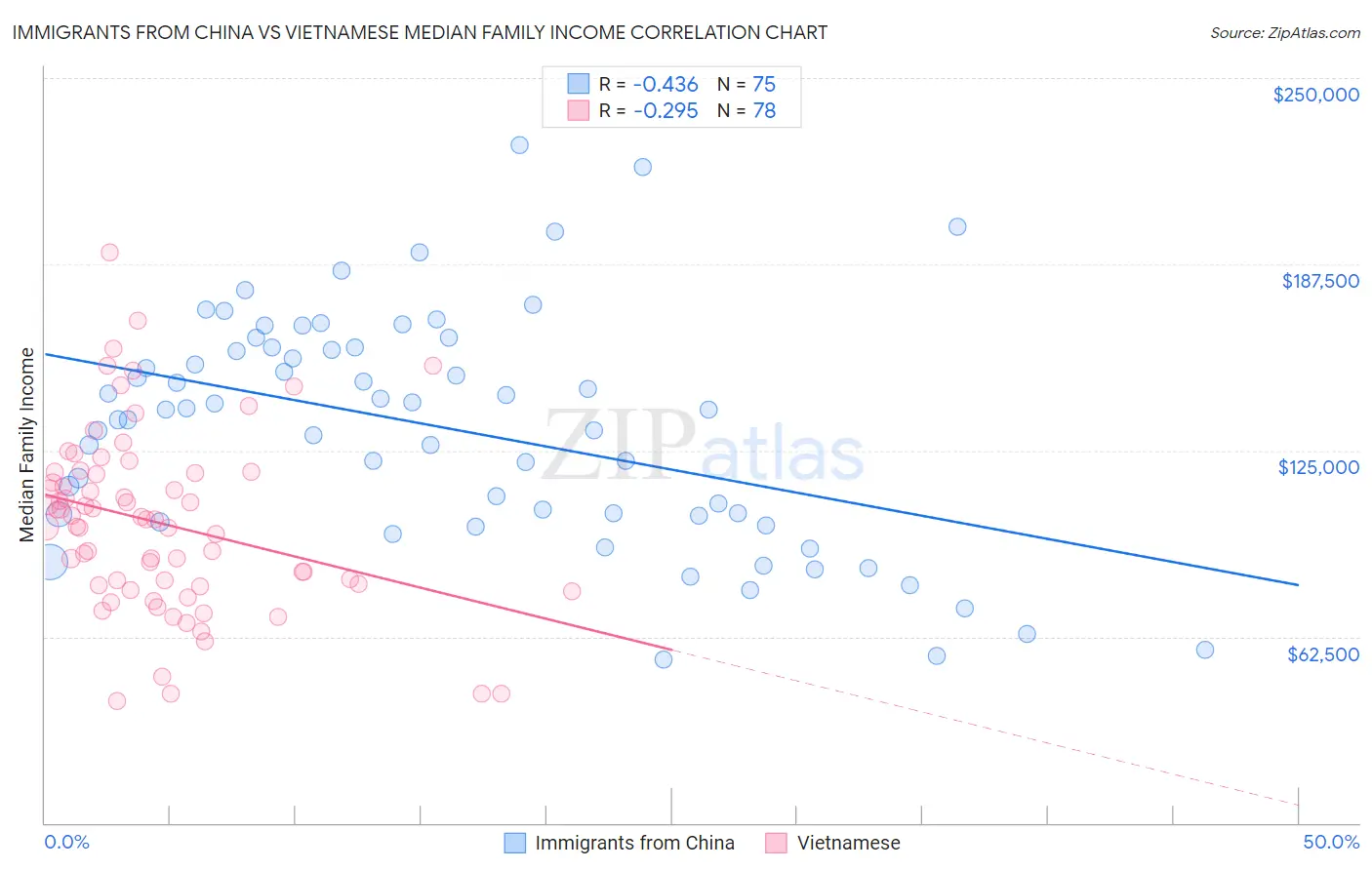 Immigrants from China vs Vietnamese Median Family Income