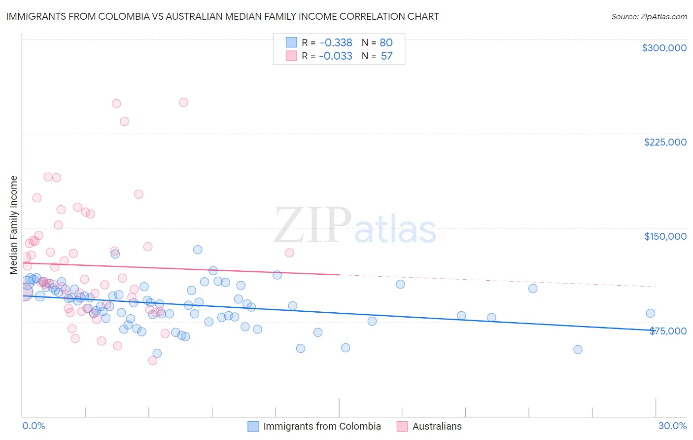Immigrants from Colombia vs Australian Median Family Income