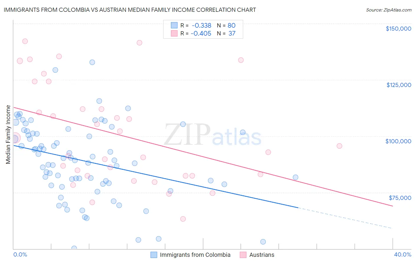 Immigrants from Colombia vs Austrian Median Family Income