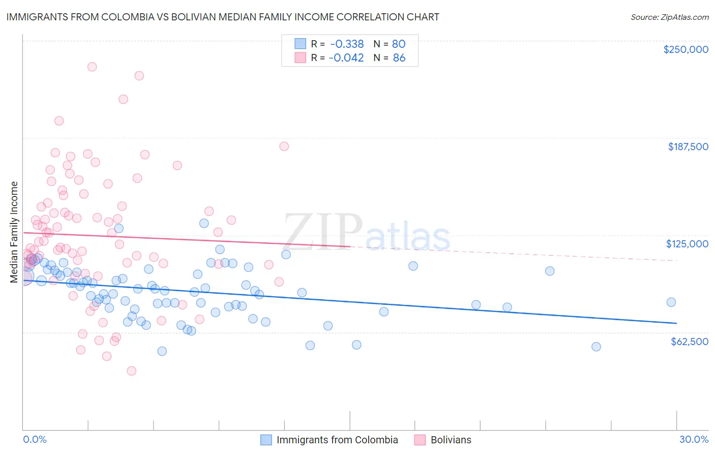 Immigrants from Colombia vs Bolivian Median Family Income