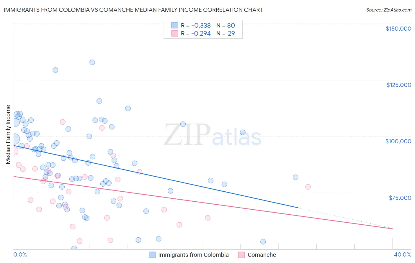 Immigrants from Colombia vs Comanche Median Family Income