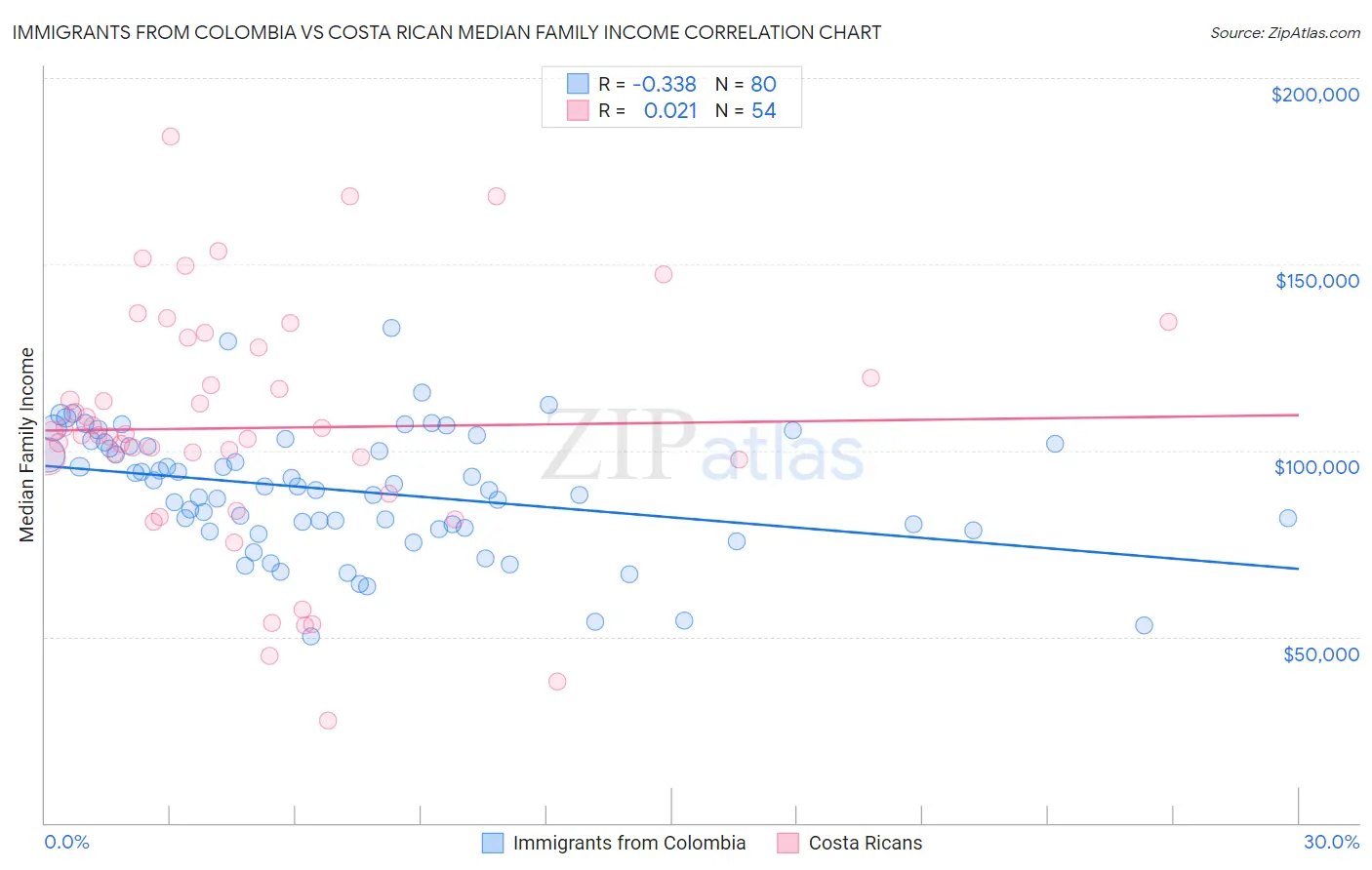 Immigrants from Colombia vs Costa Rican Median Family Income