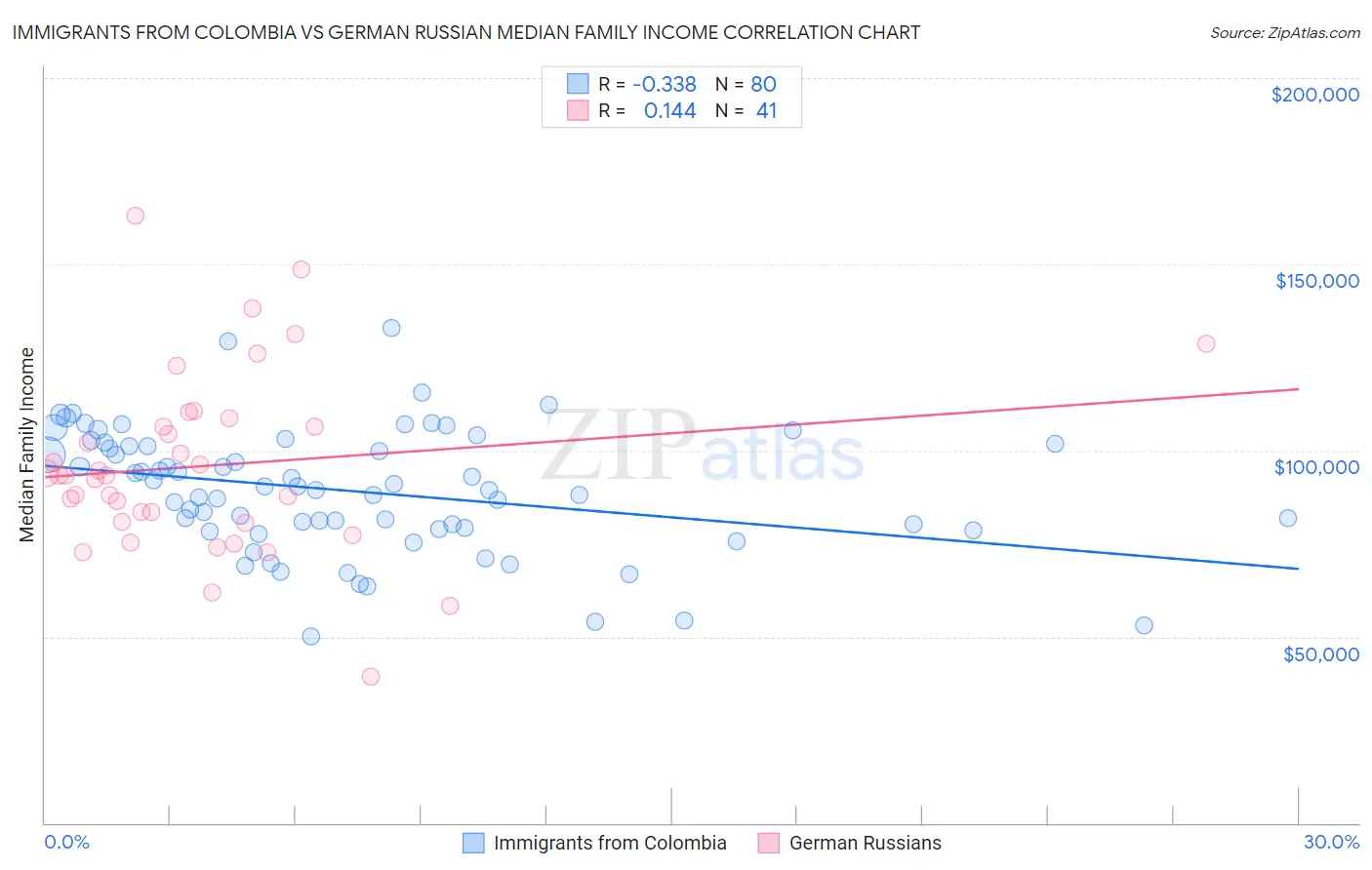 Immigrants from Colombia vs German Russian Median Family Income