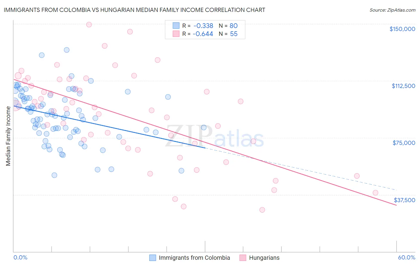 Immigrants from Colombia vs Hungarian Median Family Income