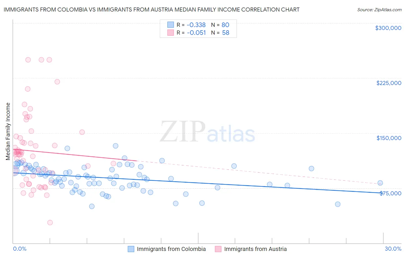 Immigrants from Colombia vs Immigrants from Austria Median Family Income