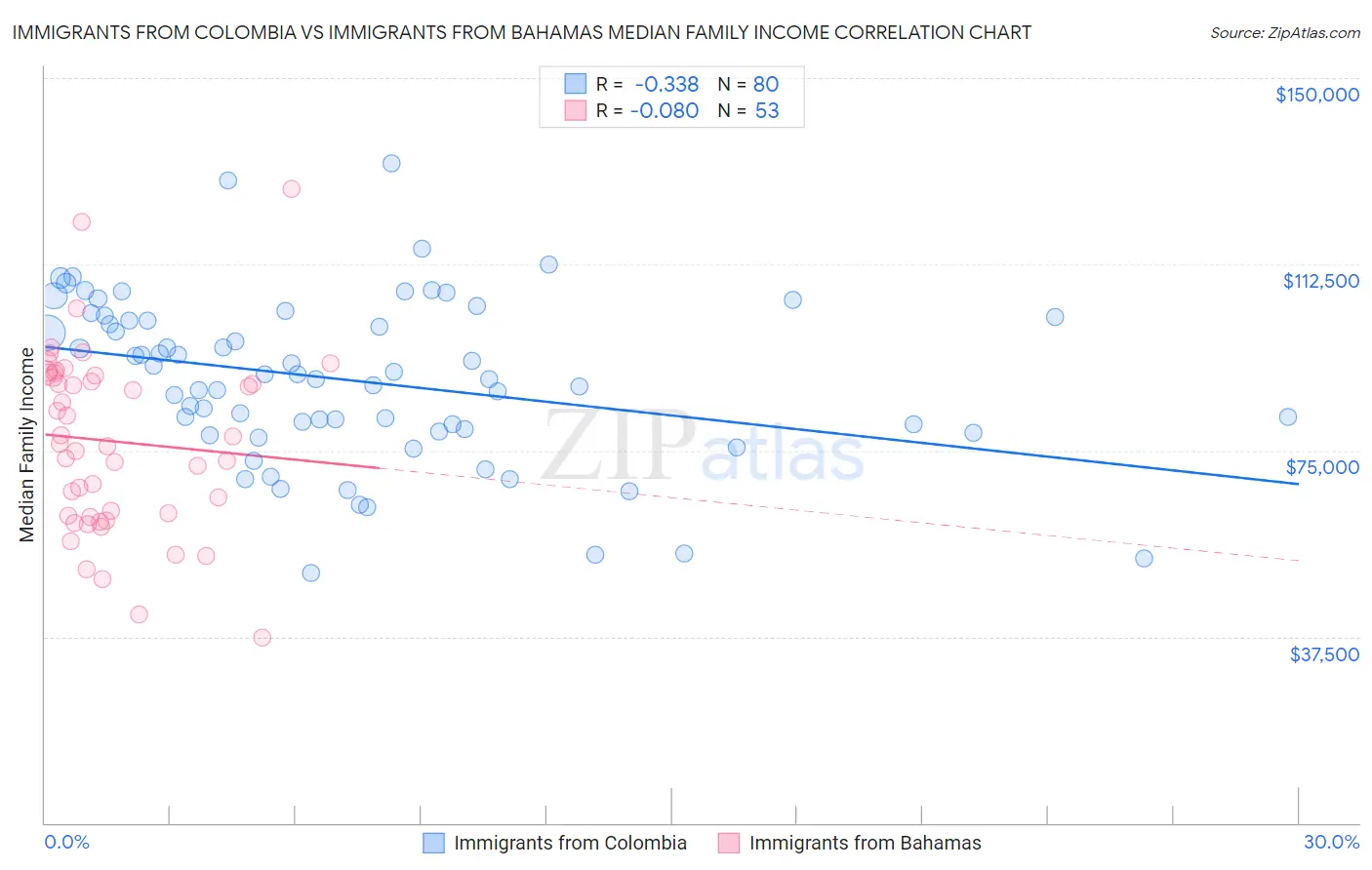 Immigrants from Colombia vs Immigrants from Bahamas Median Family Income