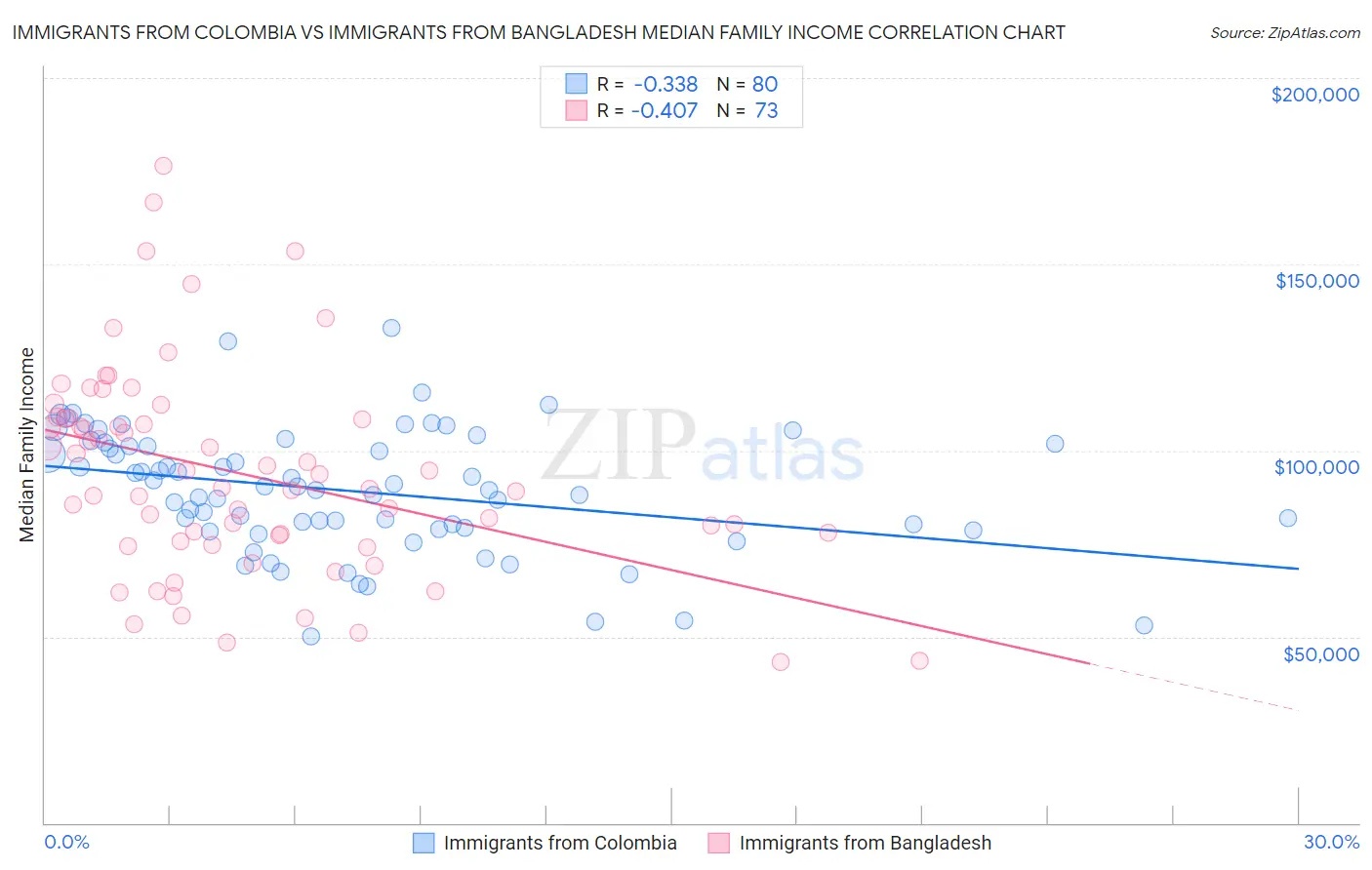 Immigrants from Colombia vs Immigrants from Bangladesh Median Family Income