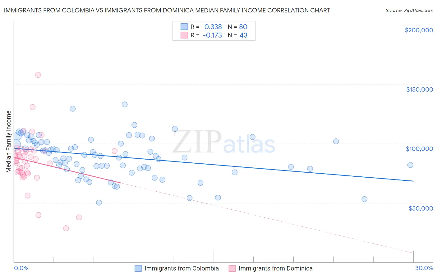 Immigrants from Colombia vs Immigrants from Dominica Median Family Income