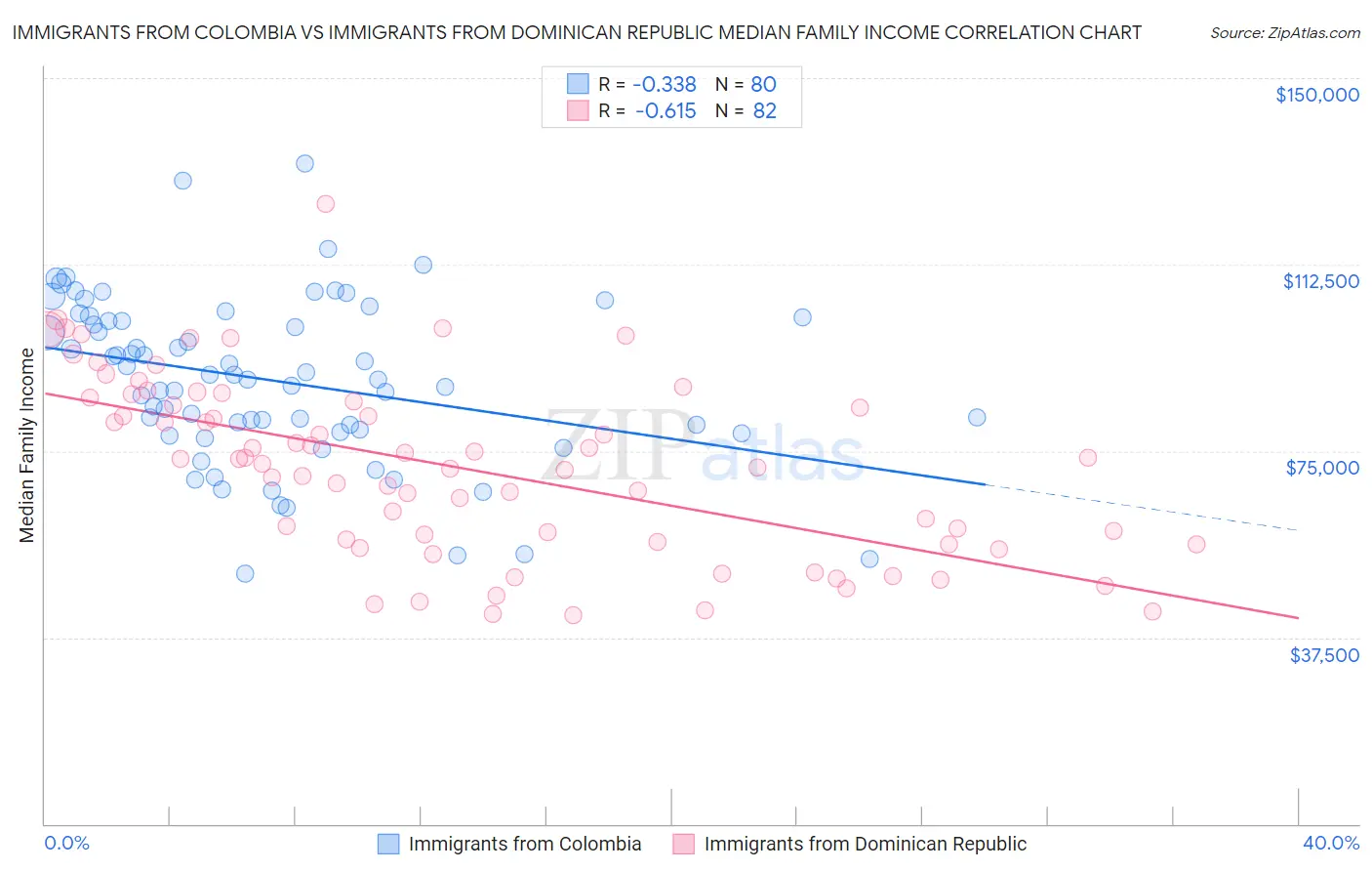 Immigrants from Colombia vs Immigrants from Dominican Republic Median Family Income
