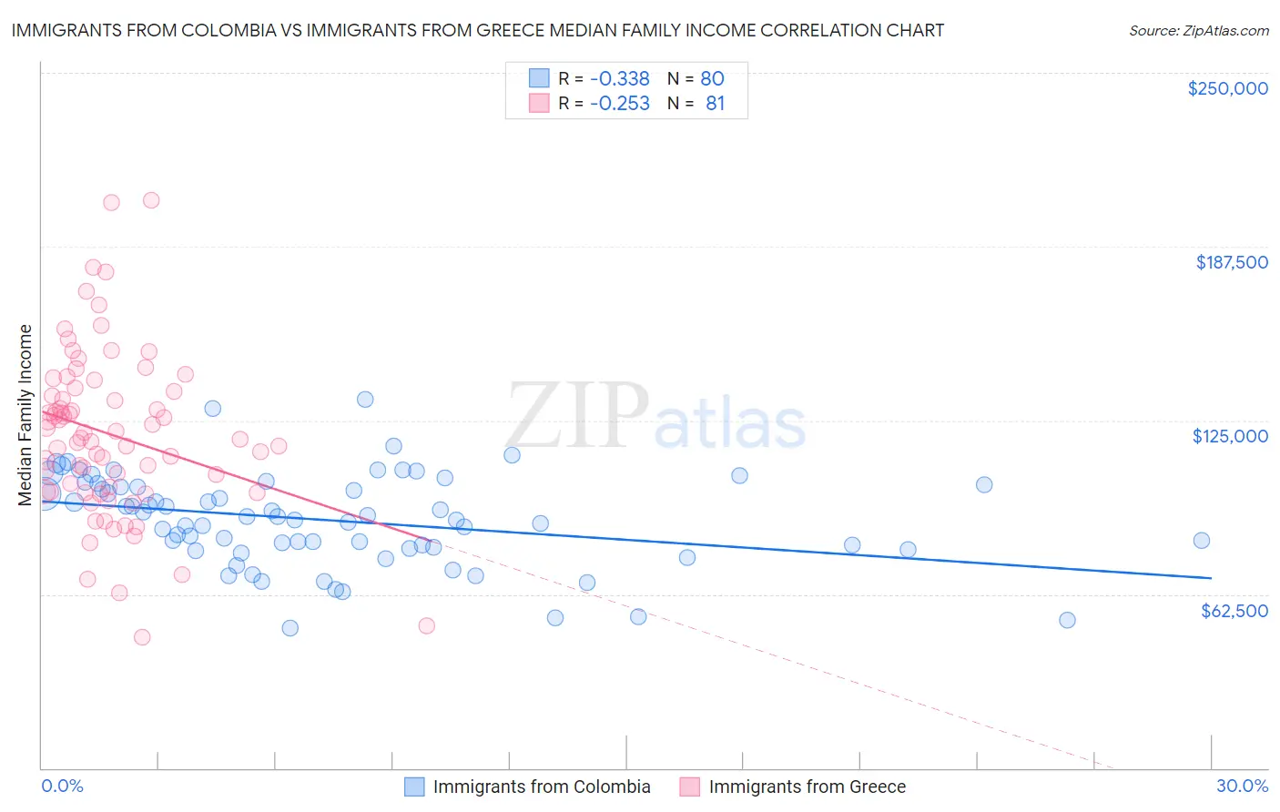 Immigrants from Colombia vs Immigrants from Greece Median Family Income