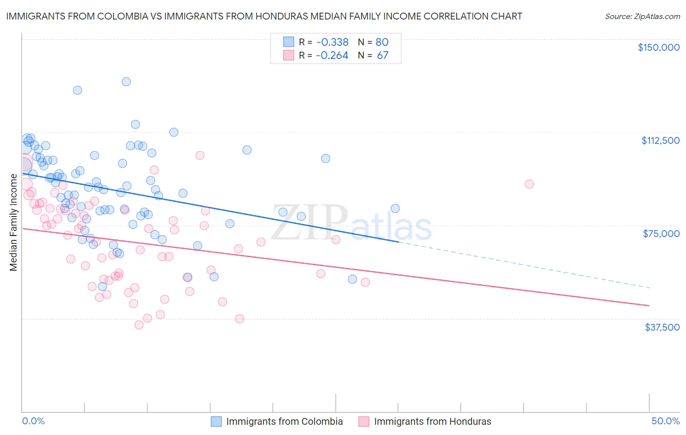 Immigrants from Colombia vs Immigrants from Honduras Median Family Income