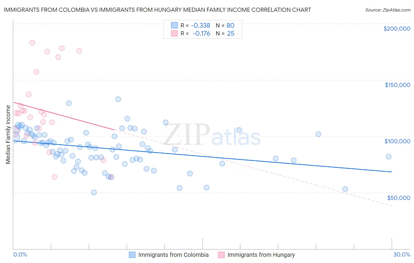 Immigrants from Colombia vs Immigrants from Hungary Median Family Income