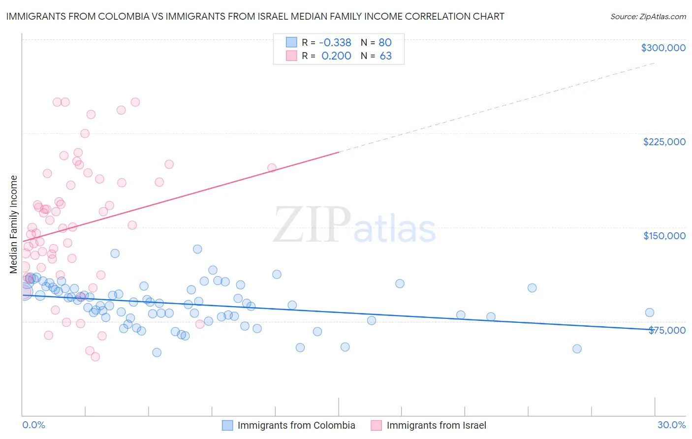 Immigrants from Colombia vs Immigrants from Israel Median Family Income