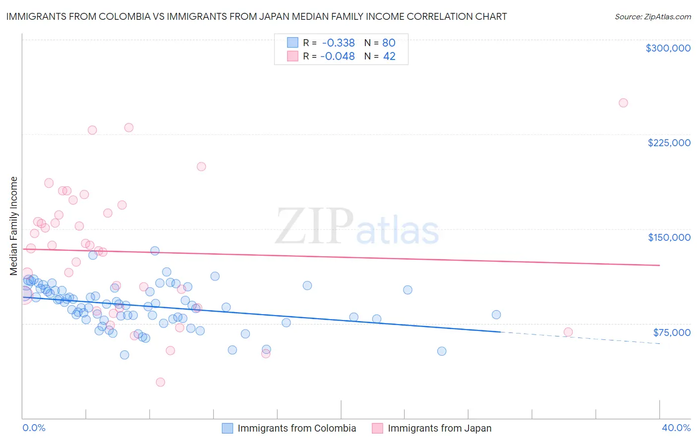Immigrants from Colombia vs Immigrants from Japan Median Family Income