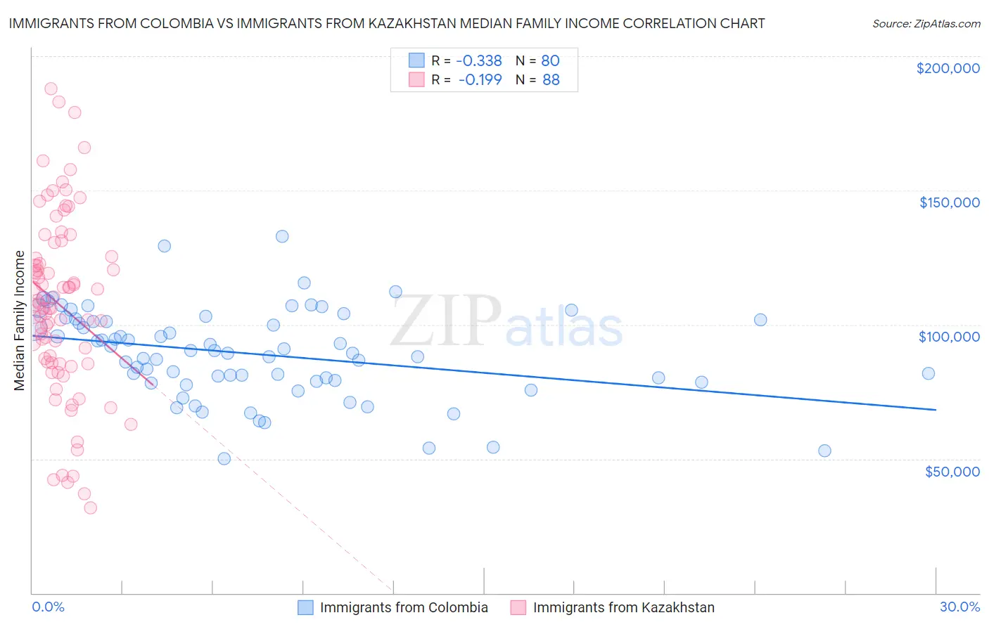Immigrants from Colombia vs Immigrants from Kazakhstan Median Family Income