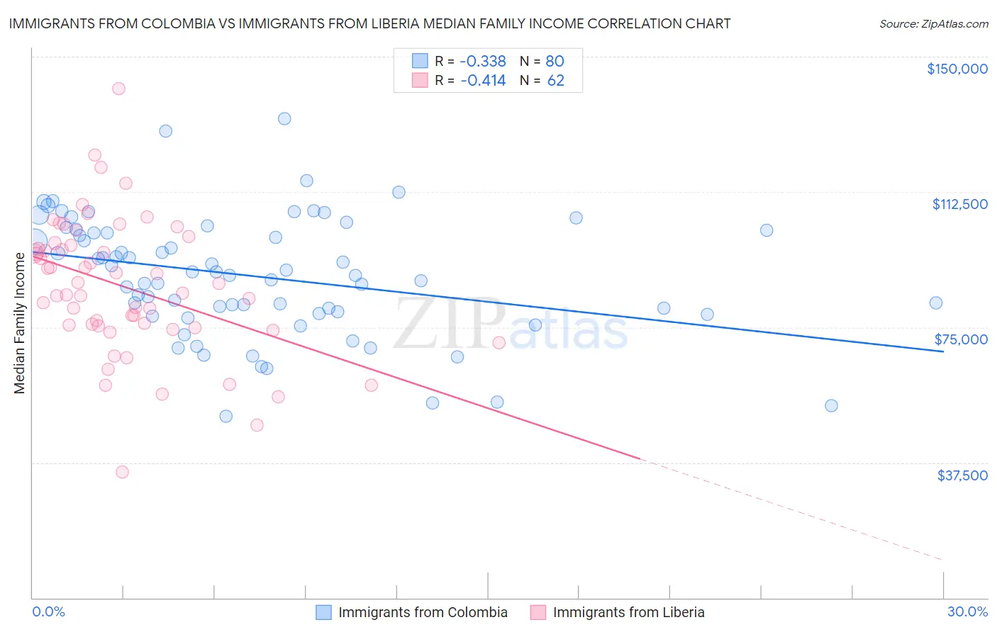Immigrants from Colombia vs Immigrants from Liberia Median Family Income
