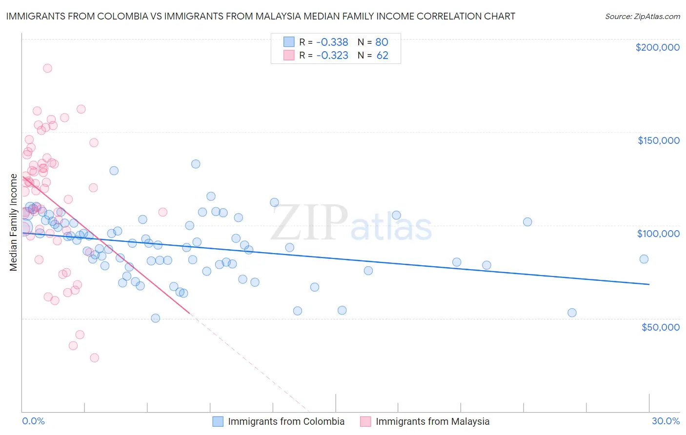 Immigrants from Colombia vs Immigrants from Malaysia Median Family Income