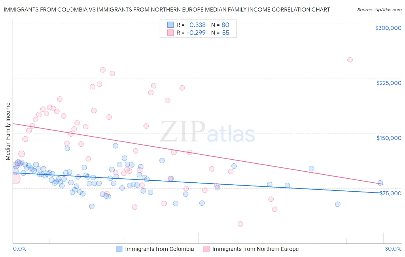 Immigrants from Colombia vs Immigrants from Northern Europe Median Family Income