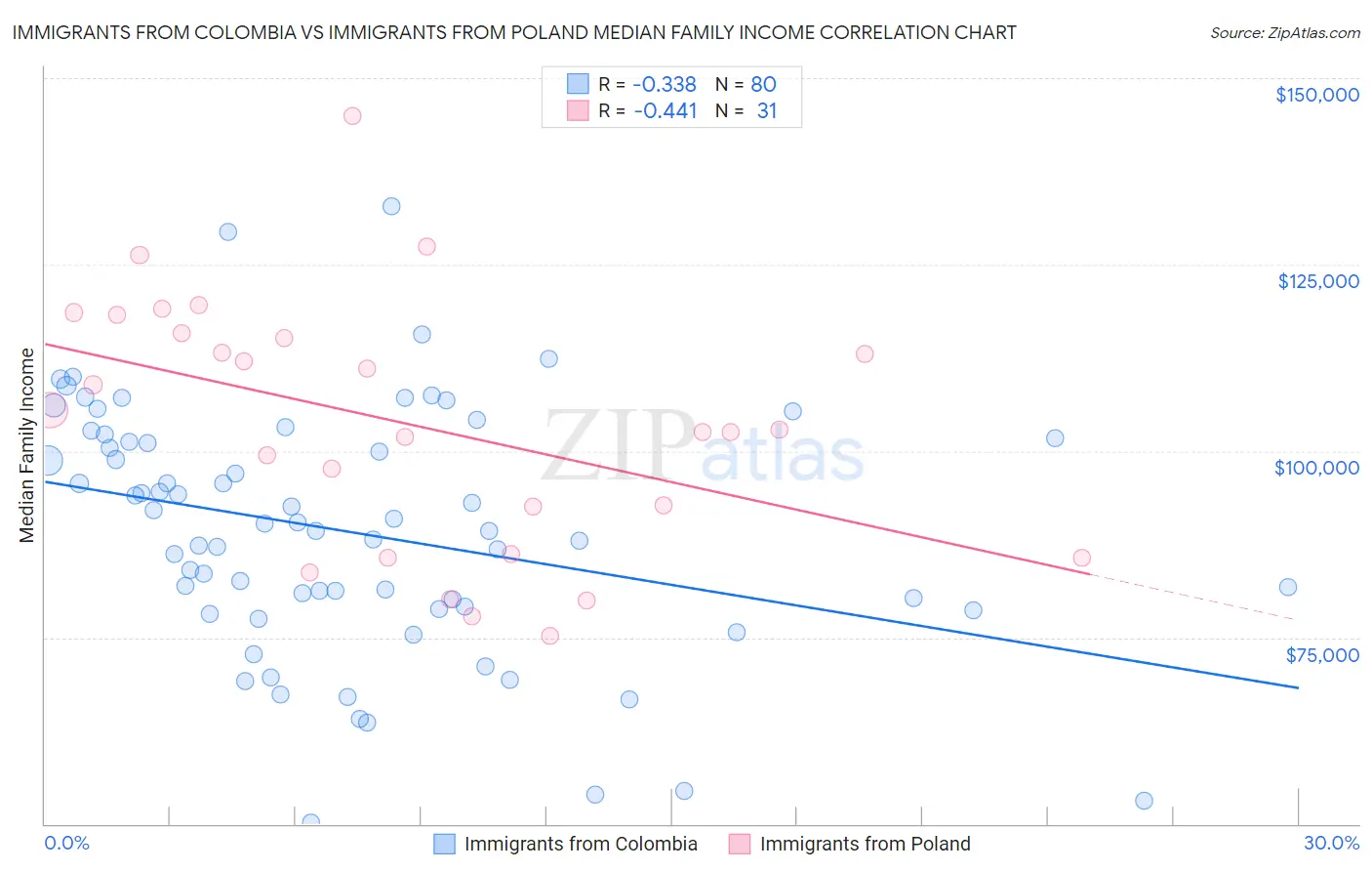 Immigrants from Colombia vs Immigrants from Poland Median Family Income