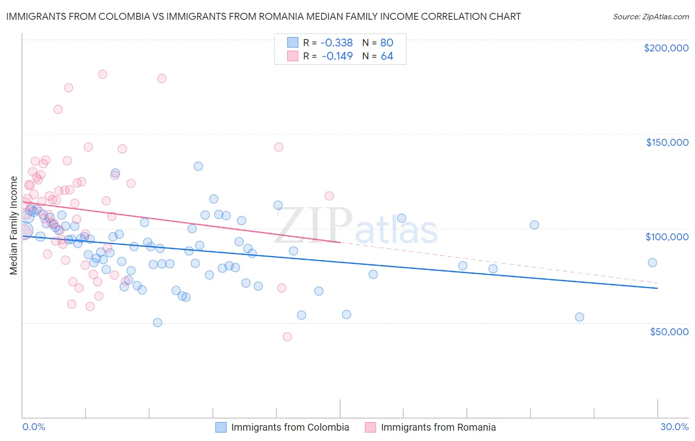 Immigrants from Colombia vs Immigrants from Romania Median Family Income