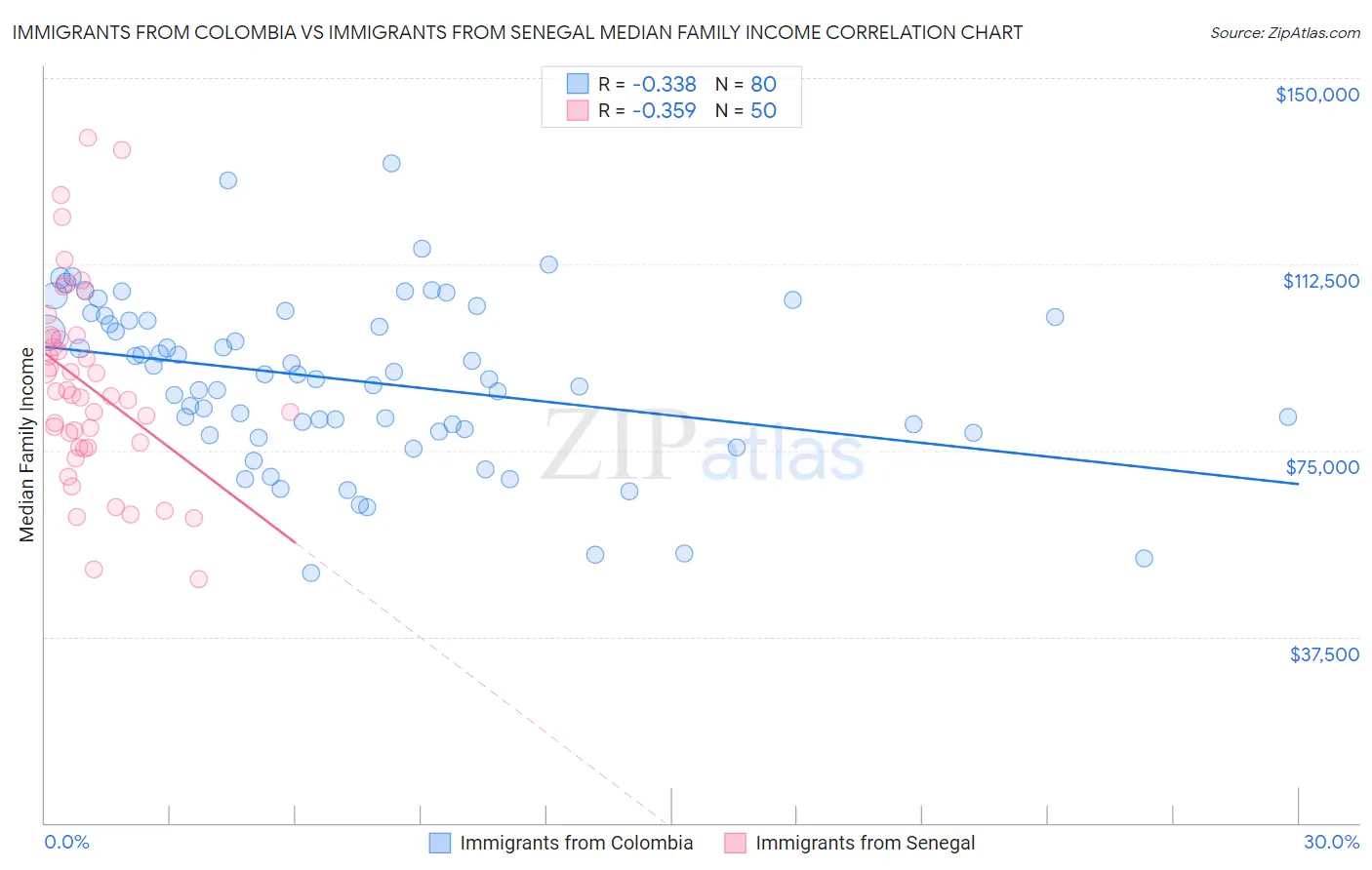 Immigrants from Colombia vs Immigrants from Senegal Median Family Income