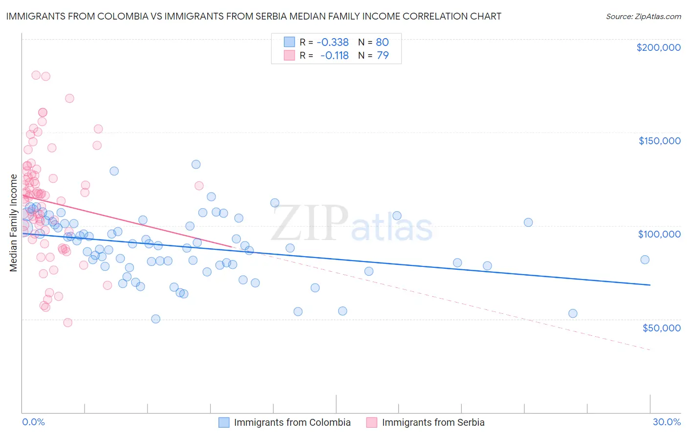 Immigrants from Colombia vs Immigrants from Serbia Median Family Income