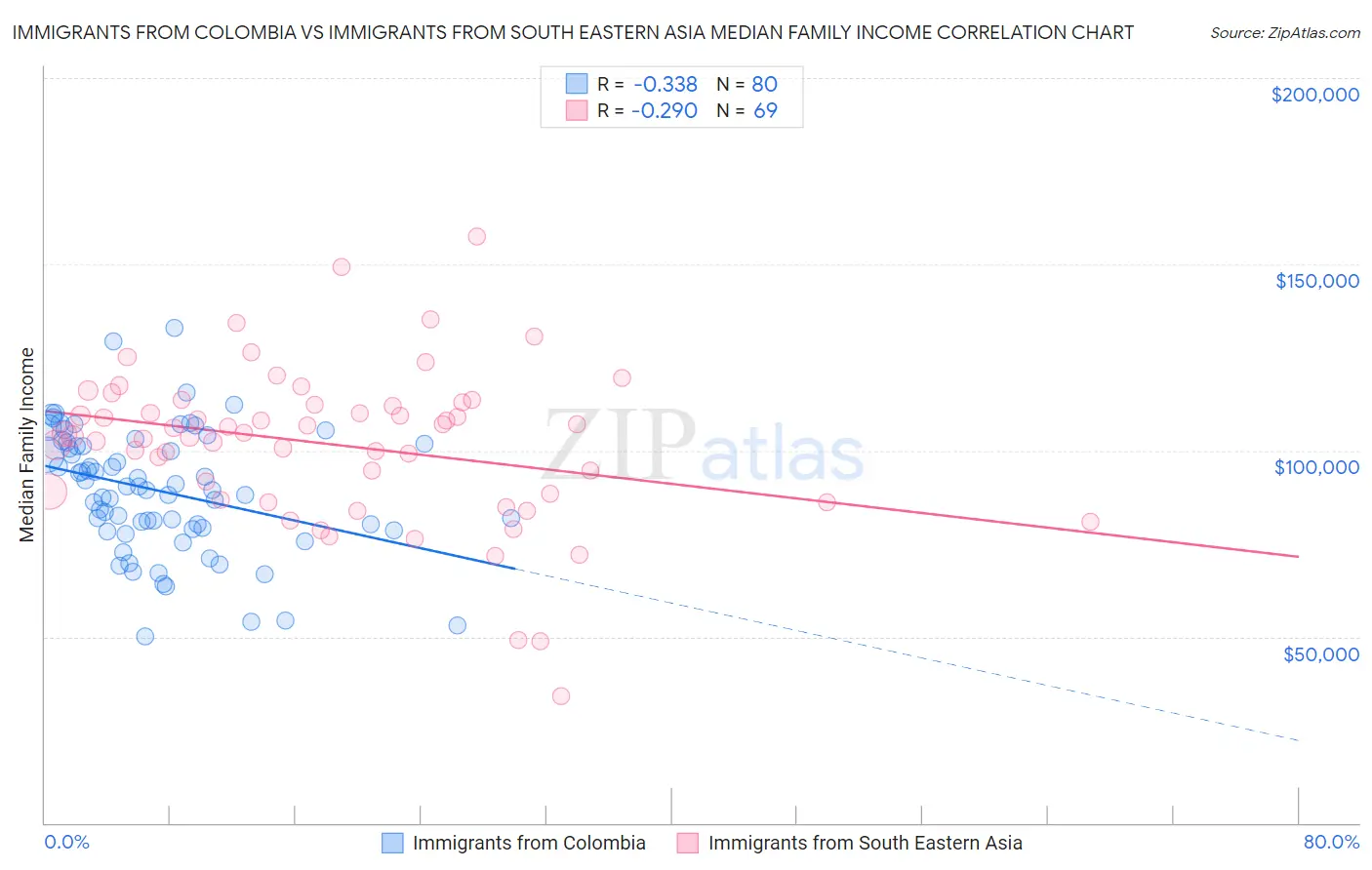 Immigrants from Colombia vs Immigrants from South Eastern Asia Median Family Income
