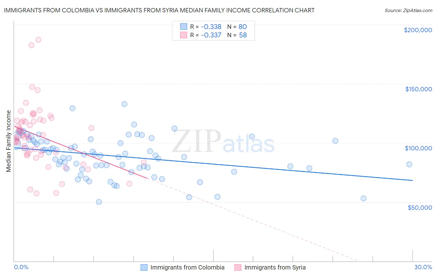 Immigrants from Colombia vs Immigrants from Syria Median Family Income